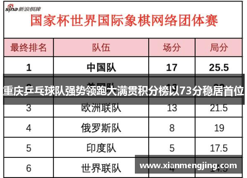 重庆乒乓球队强势领跑大满贯积分榜以73分稳居首位